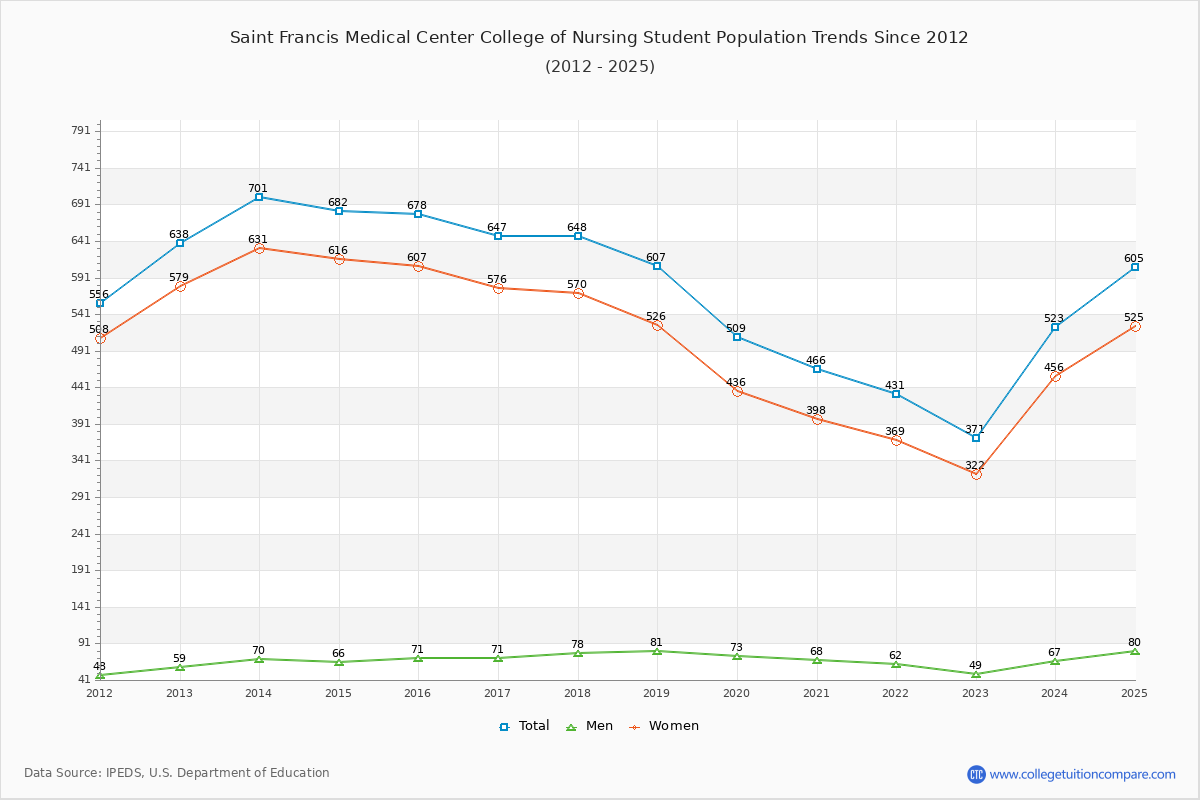 Saint Francis Medical Center College of Nursing Enrollment Trends Chart