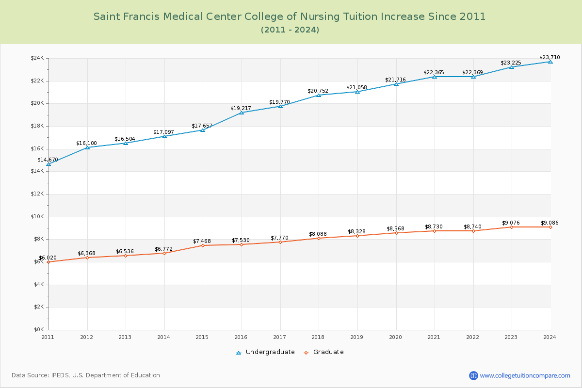 Saint Francis Medical Center College of Nursing Tuition & Fees Changes Chart