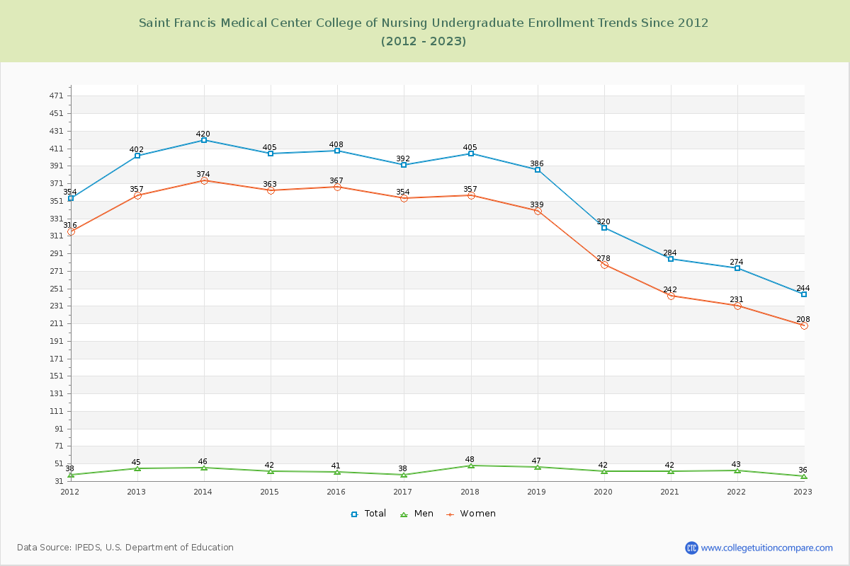 Saint Francis Medical Center College of Nursing Undergraduate Enrollment Trends Chart