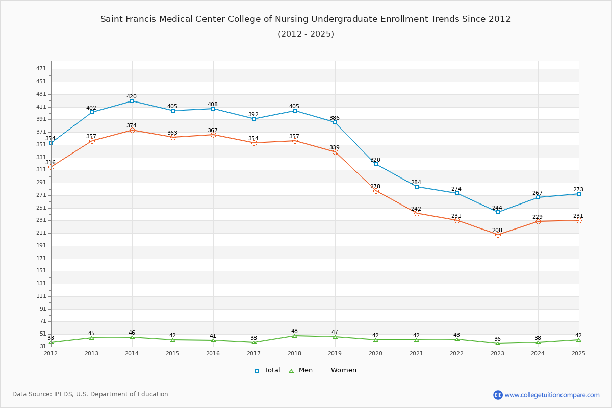 Saint Francis Medical Center College of Nursing Undergraduate Enrollment Trends Chart