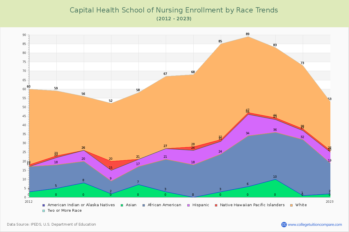 Capital Health School of Nursing Enrollment by Race Trends Chart