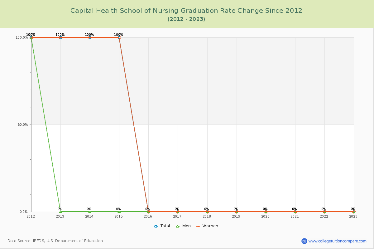 Capital Health School of Nursing Graduation Rate Changes Chart