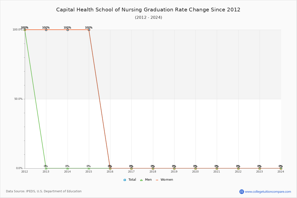 Capital Health School of Nursing Graduation Rate Changes Chart