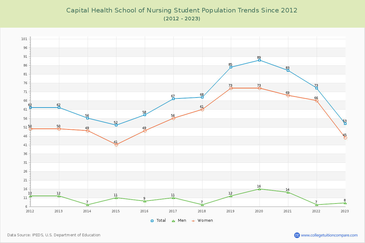 Capital Health School of Nursing Enrollment Trends Chart