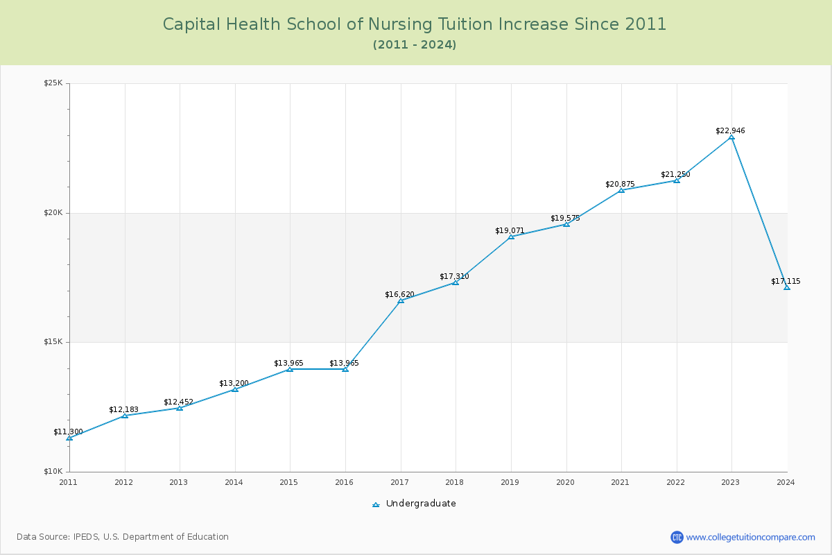 Capital Health School of Nursing Tuition & Fees Changes Chart