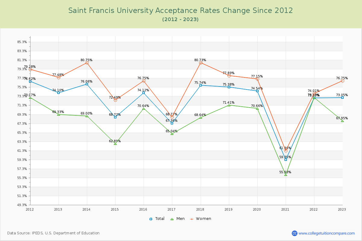 Saint Francis University Acceptance Rate Changes Chart