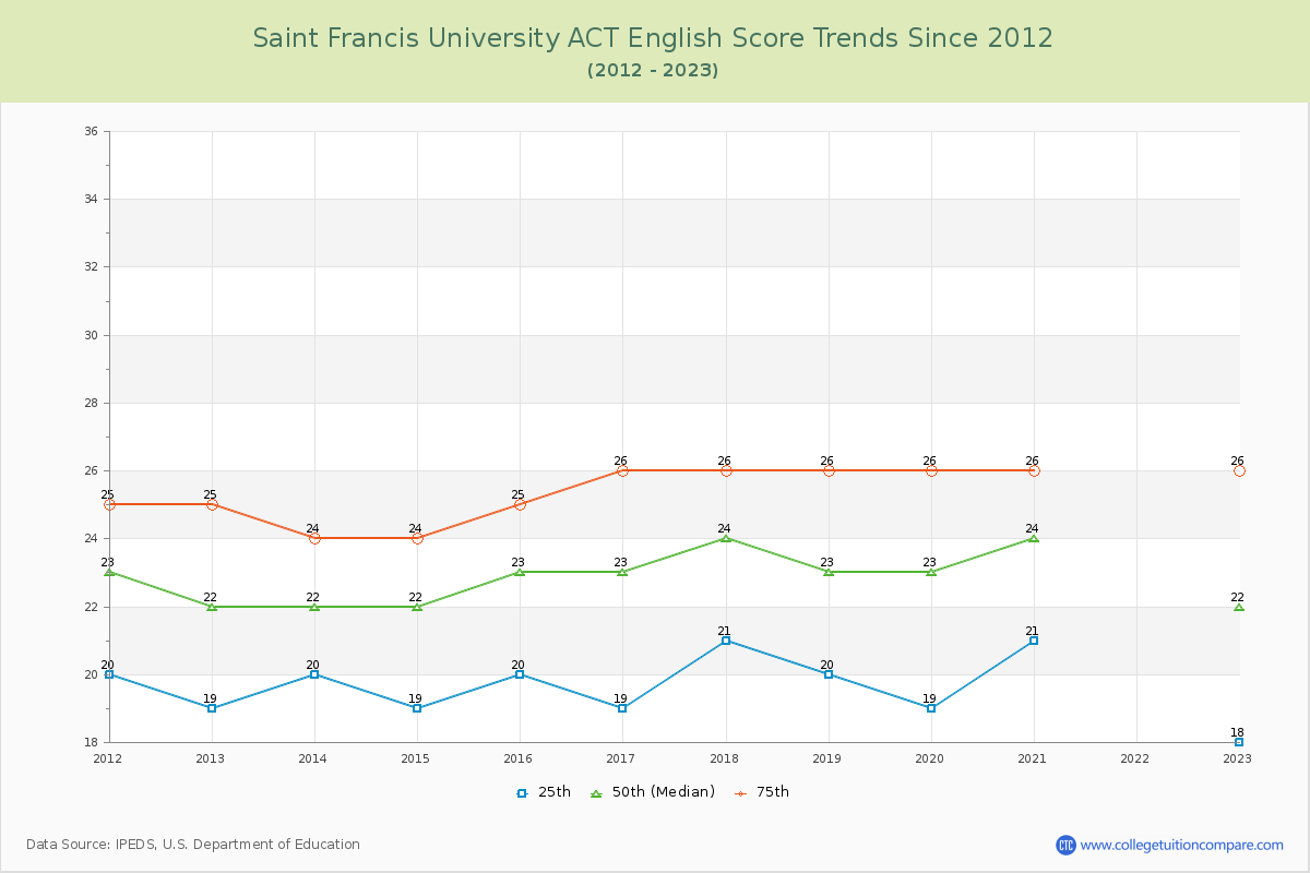 Saint Francis University ACT English Trends Chart