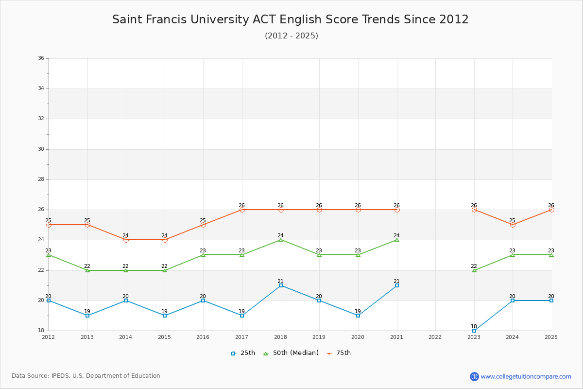 Saint Francis University ACT English Trends Chart