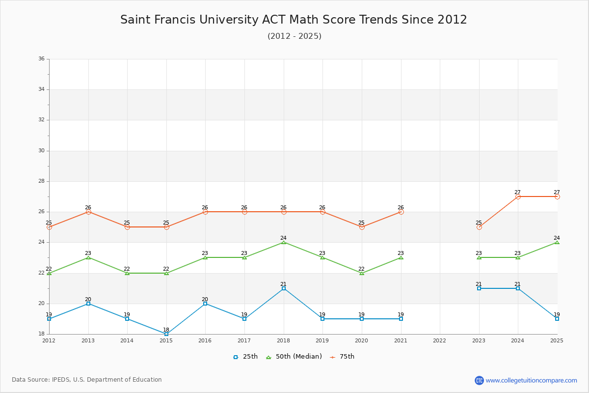 Saint Francis University ACT Math Score Trends Chart
