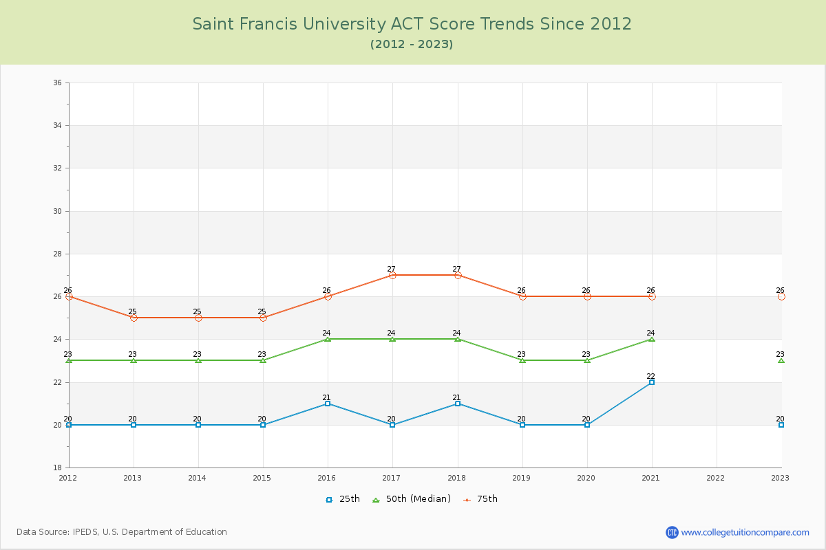 Saint Francis University ACT Score Trends Chart