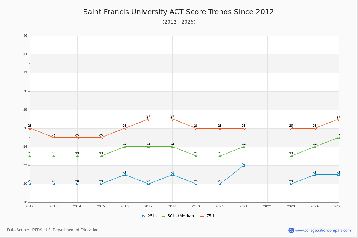 Saint Francis University ACT Score Trends Chart