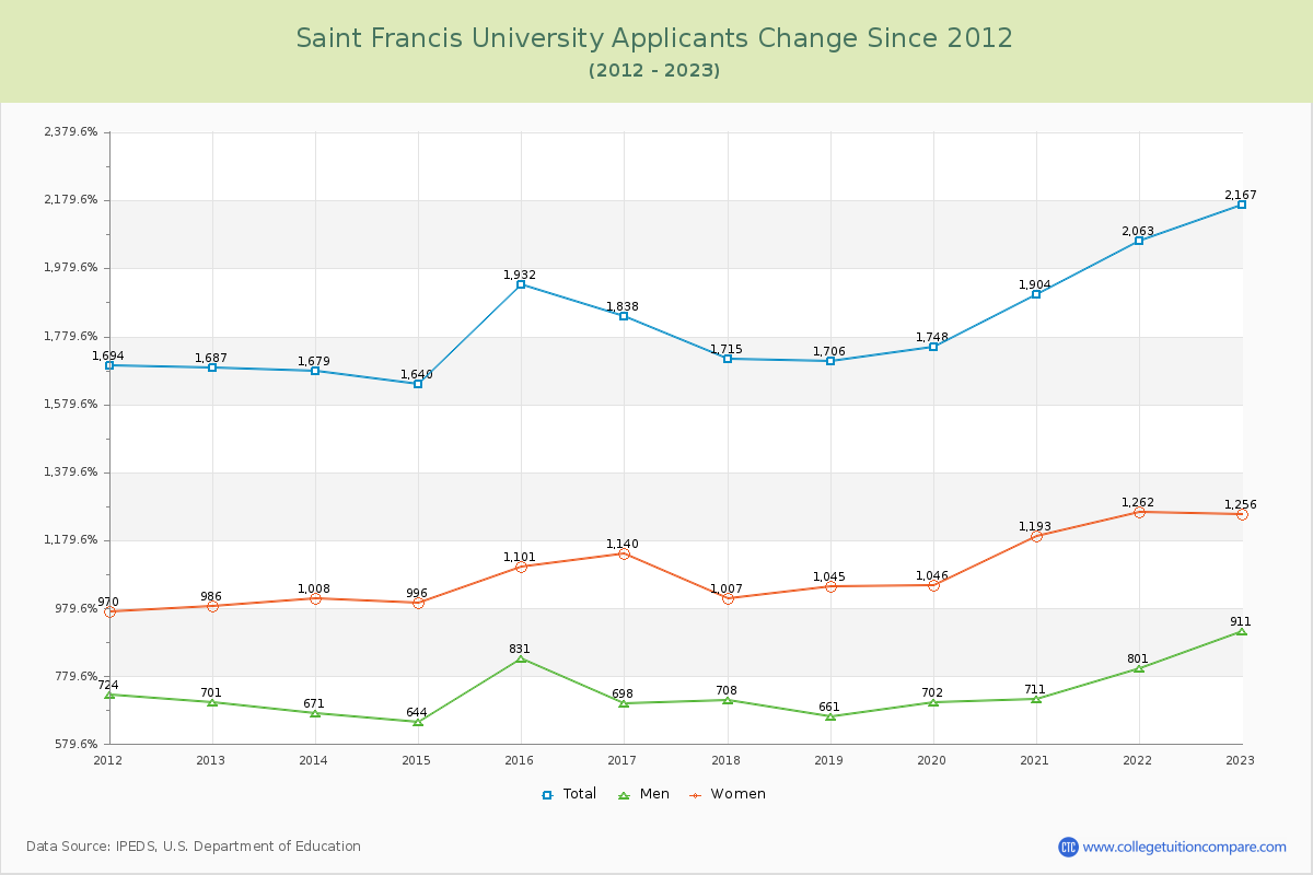 Saint Francis University Number of Applicants Changes Chart