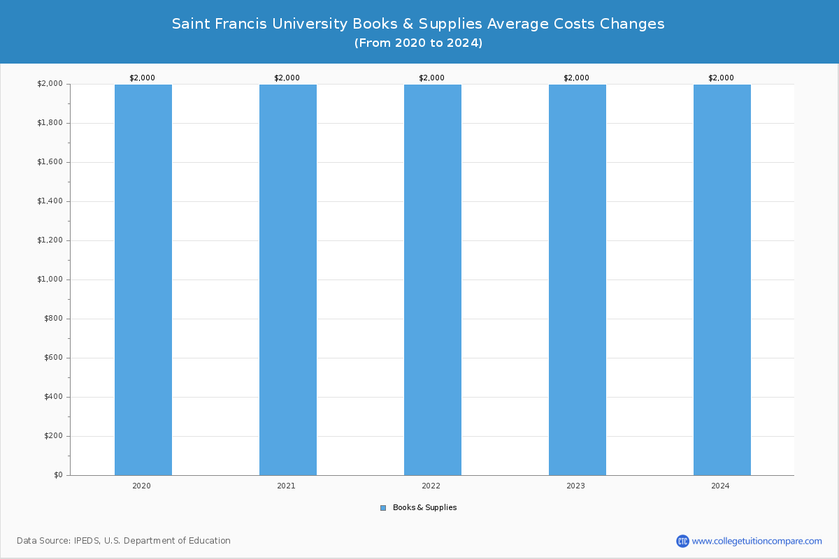 Saint Francis University - Books and Supplies Costs