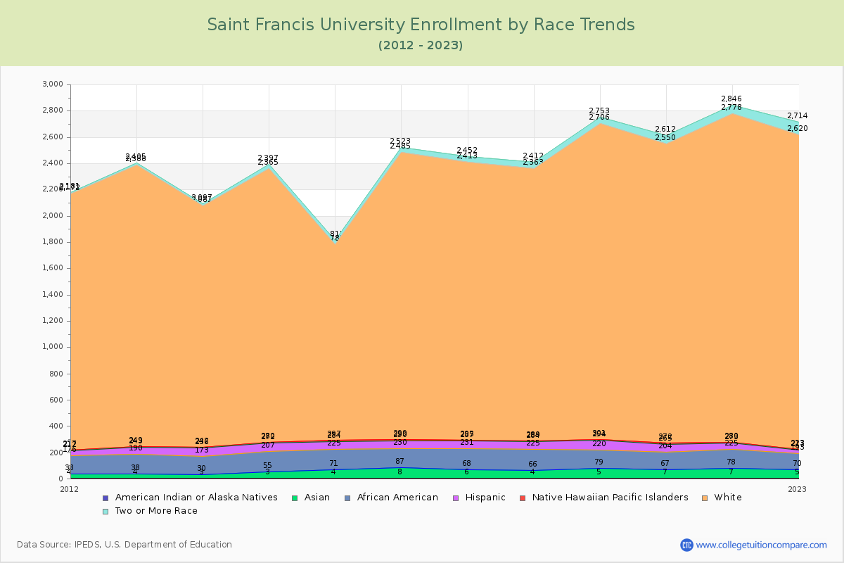 Saint Francis University Enrollment by Race Trends Chart
