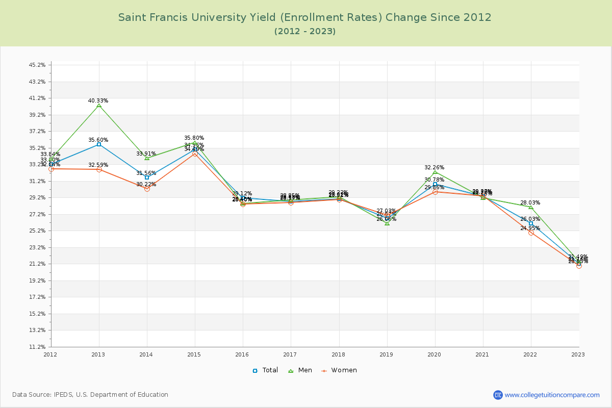 Saint Francis University Yield (Enrollment Rate) Changes Chart