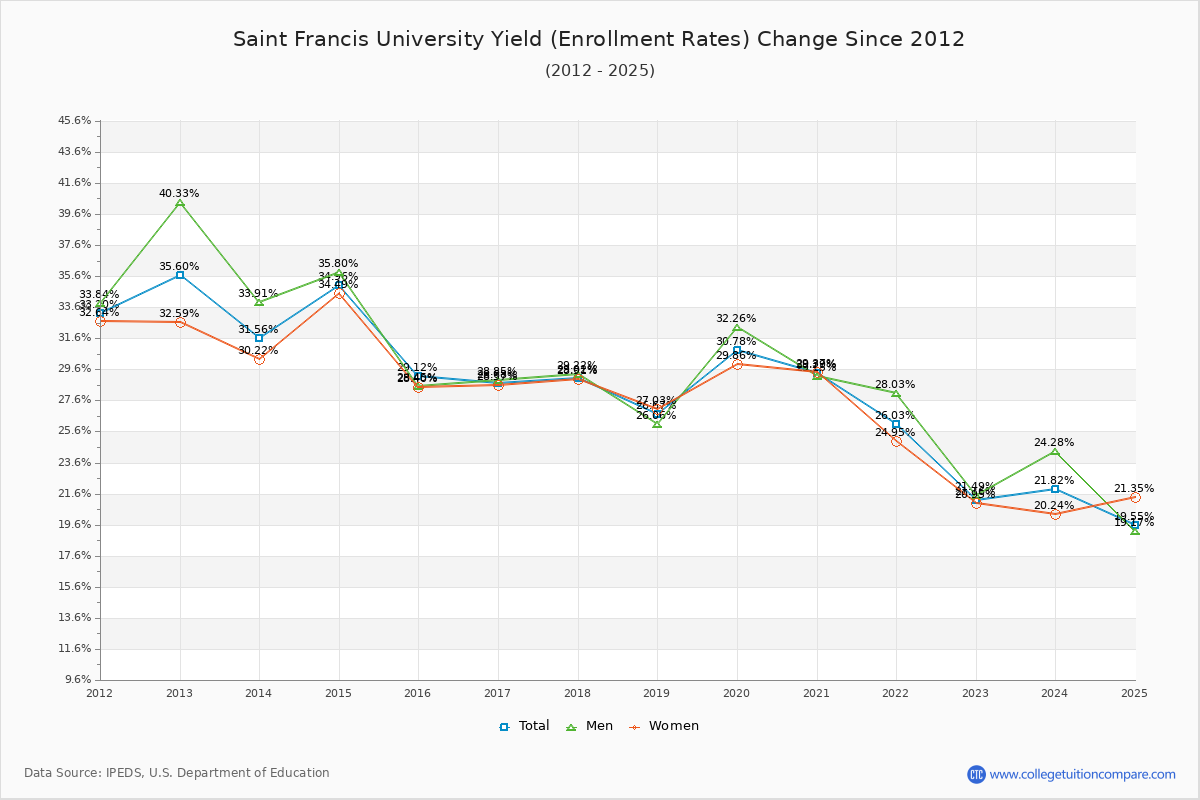 Saint Francis University enrollment rate trends chart showing historical yield changes from 2015 to 2025