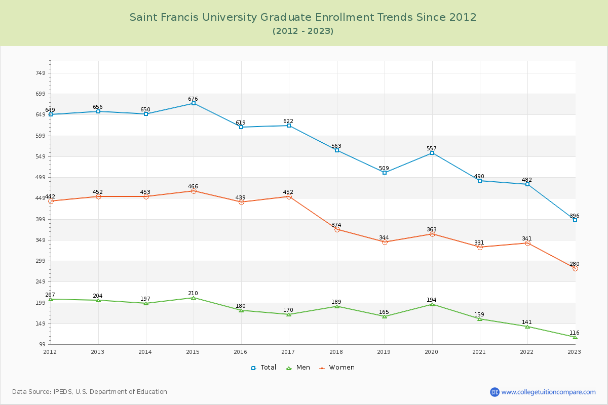 Saint Francis University Graduate Enrollment Trends Chart