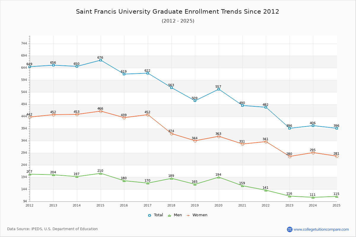 Saint Francis University Graduate Enrollment Trends Chart