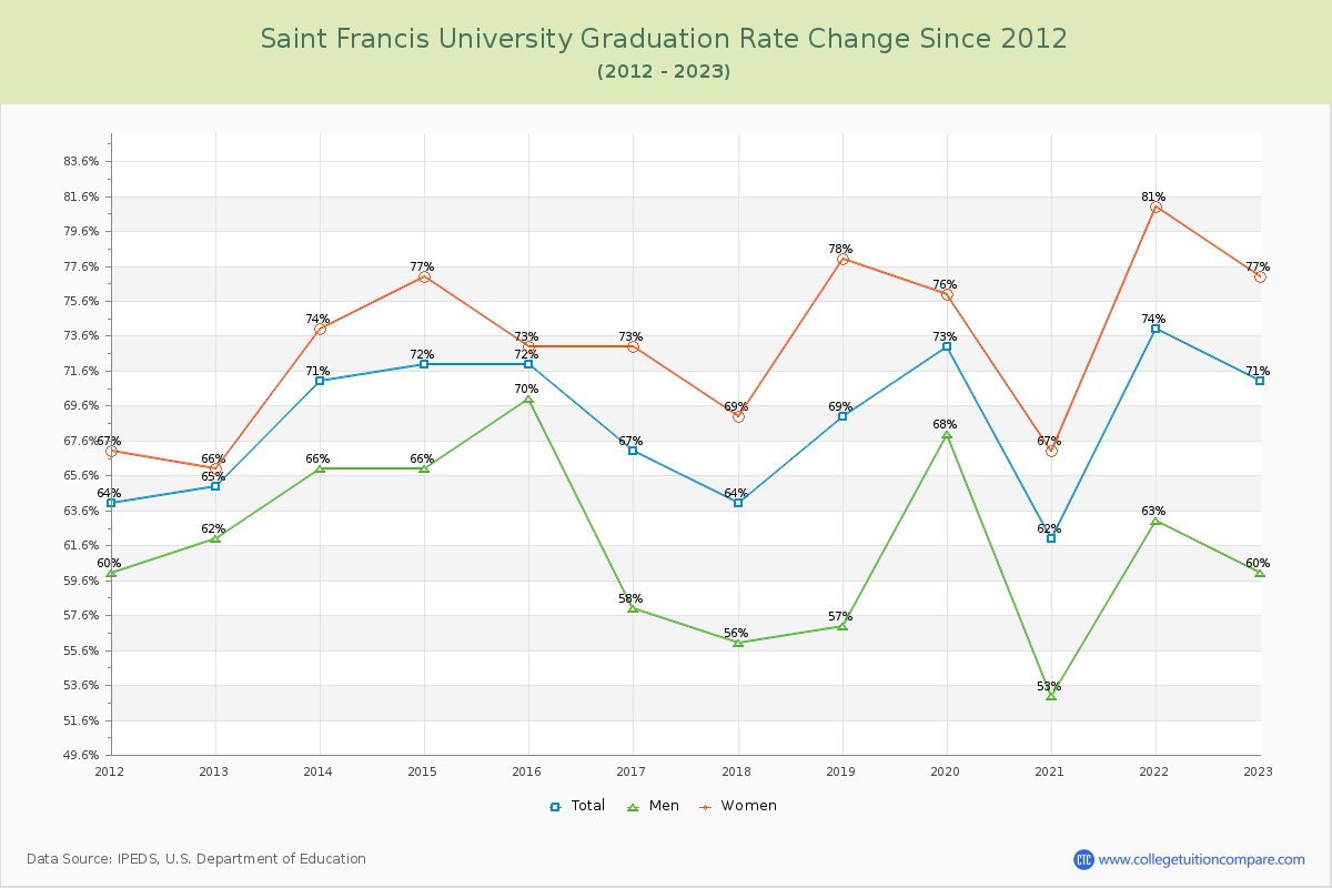 Saint Francis University Graduation Rate Changes Chart
