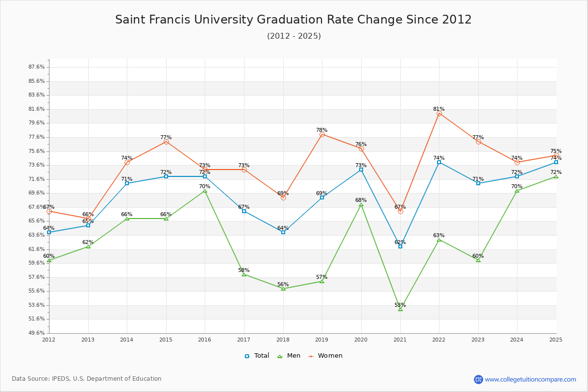 Saint Francis University Graduation Rate Changes Chart