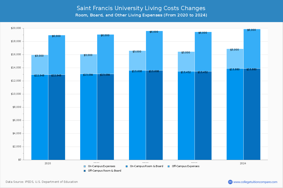 Saint Francis University - Room and Board Coost Chart