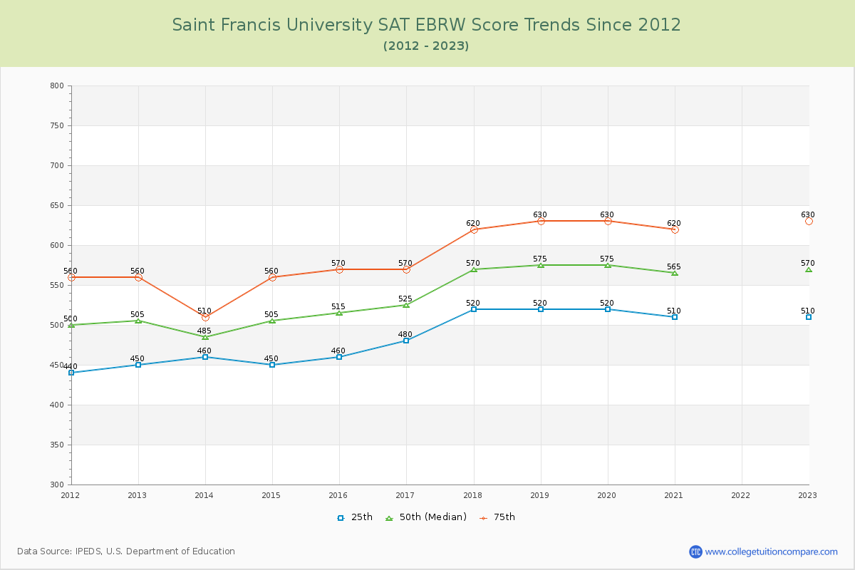Saint Francis University SAT EBRW (Evidence-Based Reading and Writing) Trends Chart
