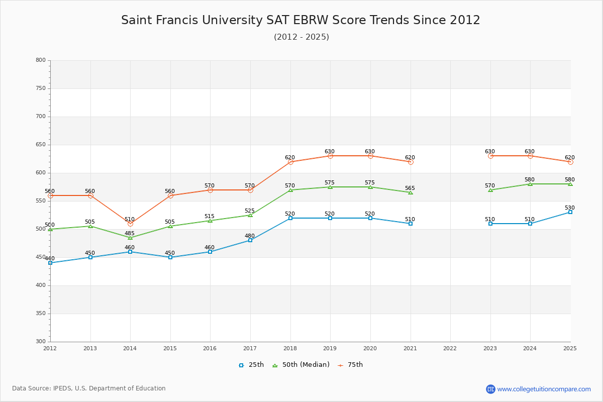 Saint Francis University SAT EBRW (Evidence-Based Reading and Writing) Trends Chart
