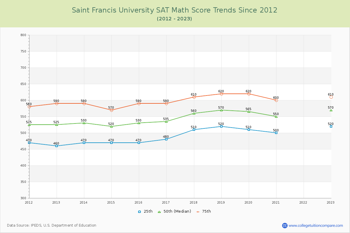 Saint Francis University SAT Math Score Trends Chart