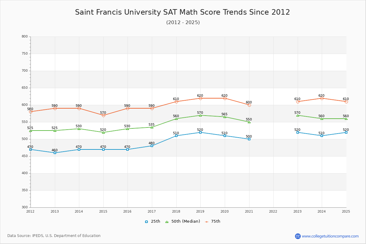 Saint Francis University SAT Math Score Trends Chart