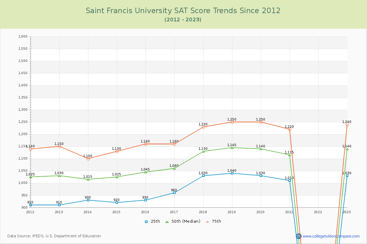 Saint Francis University SAT Score Trends Chart