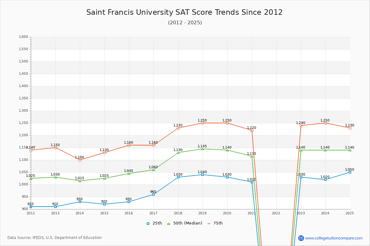 Saint Francis University SAT Score Trends Chart