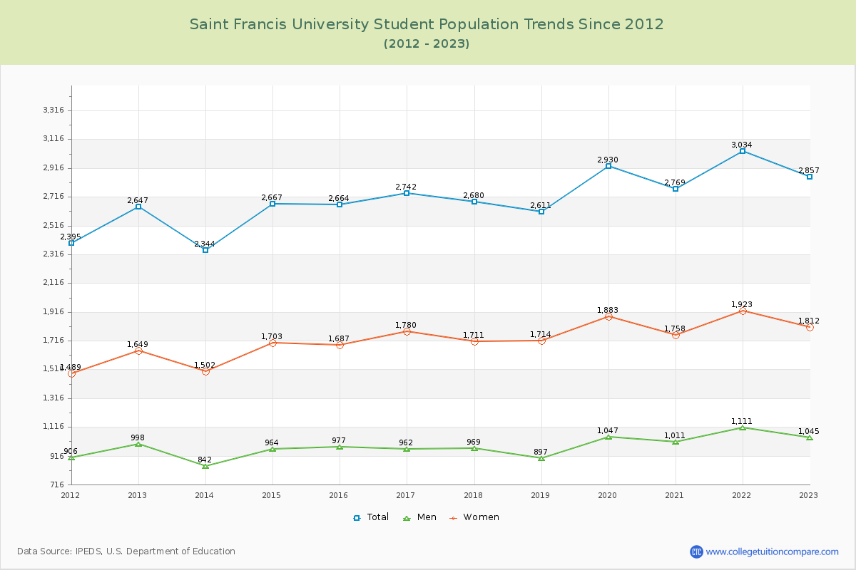 Saint Francis University Enrollment Trends Chart