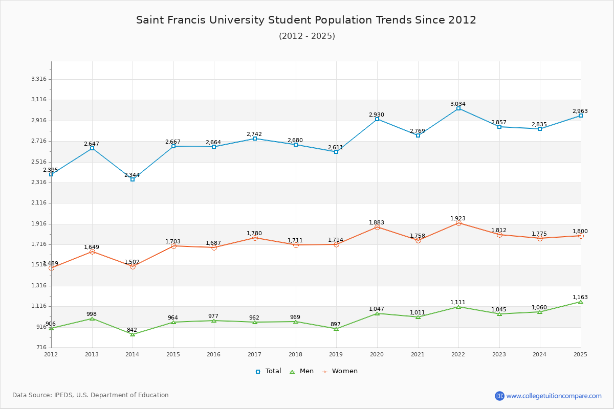 Saint Francis University Enrollment Trends Chart