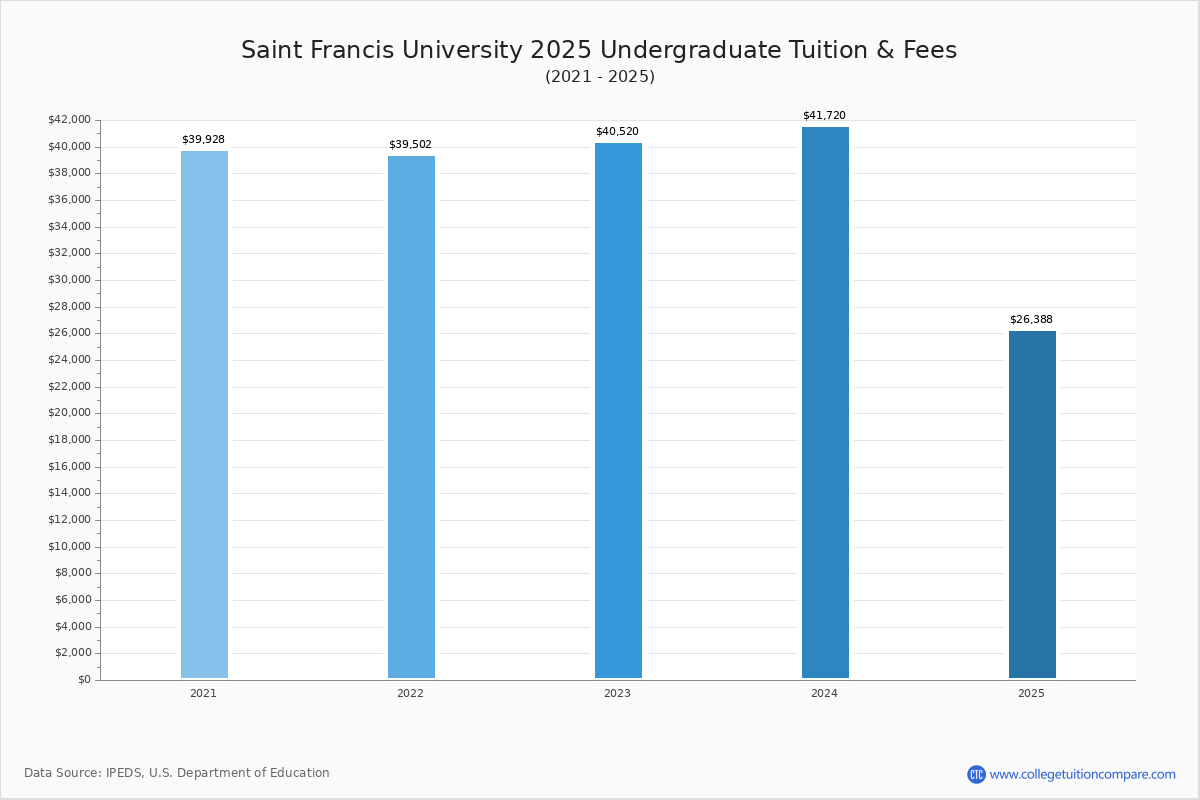 Saint Francis University Tuition & Fees, Net Price