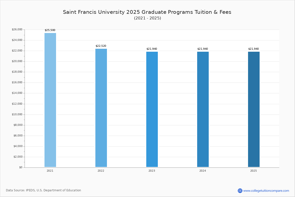 Saint Francis University Tuition & Fees, Net Price