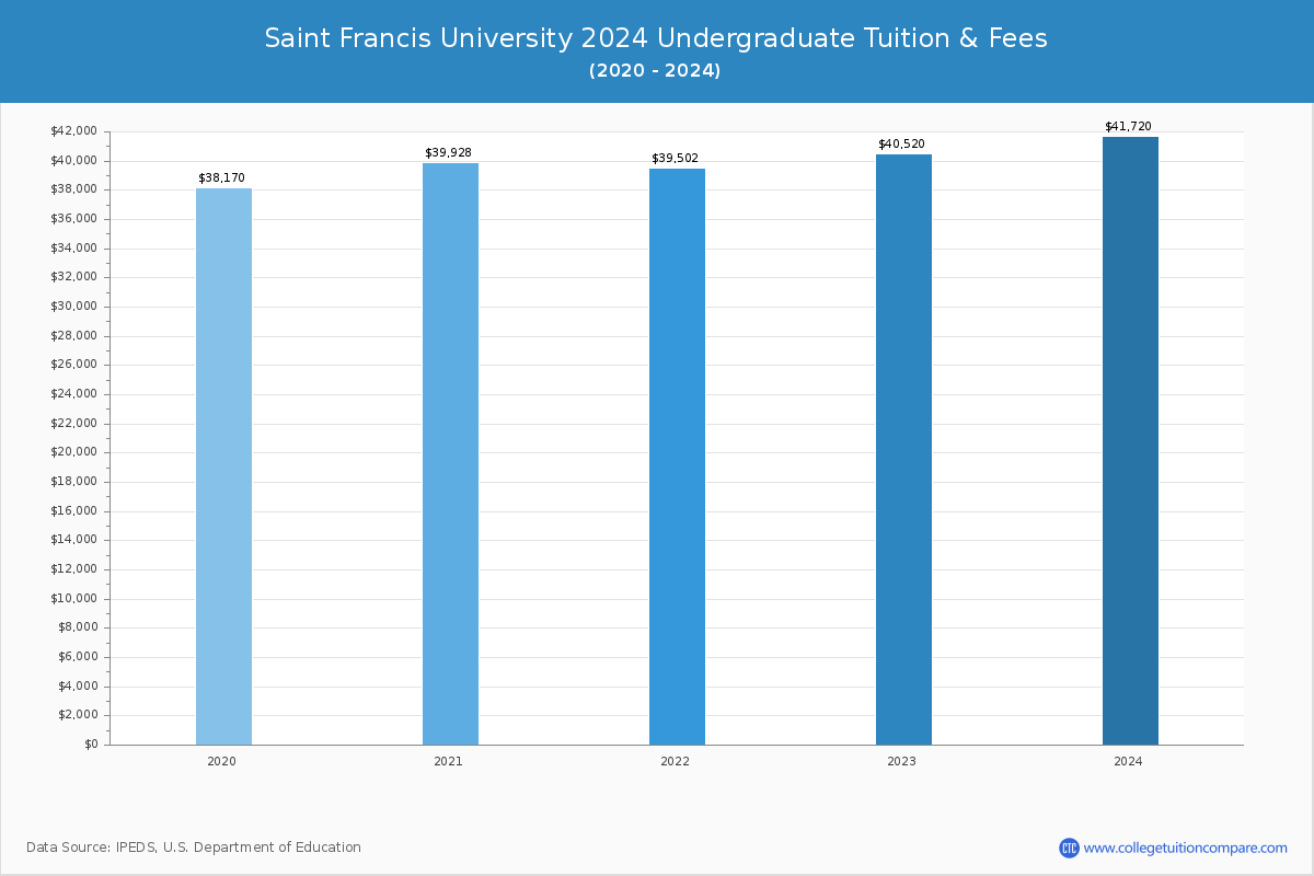 Saint Francis University - Undergraduate Tuition Chart