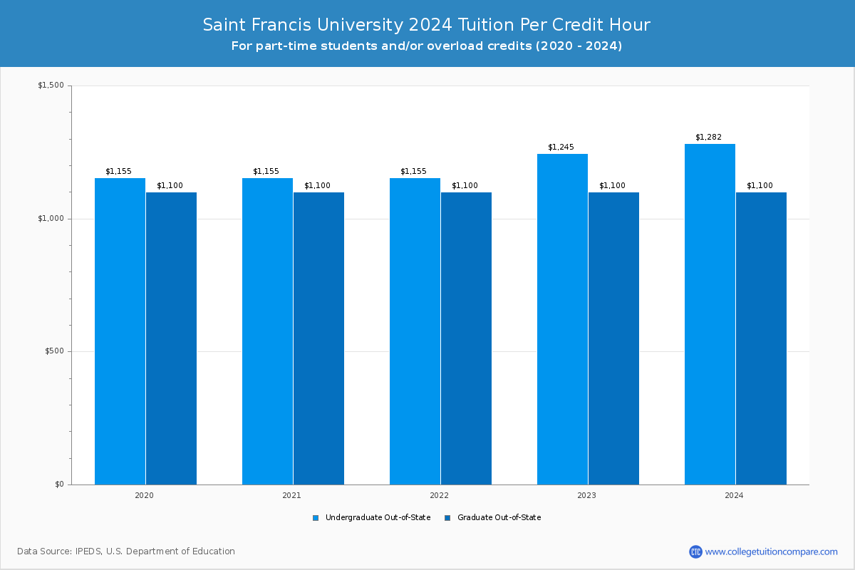 Saint Francis University - Tuition per Credit Hour