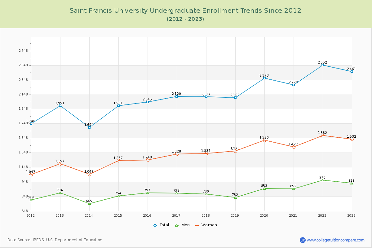 Saint Francis University Undergraduate Enrollment Trends Chart