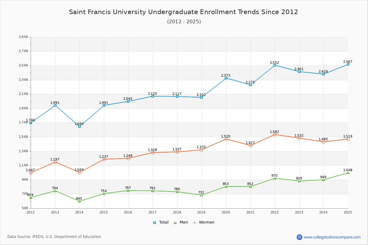 Saint Francis University Undergraduate Enrollment Trends Chart
