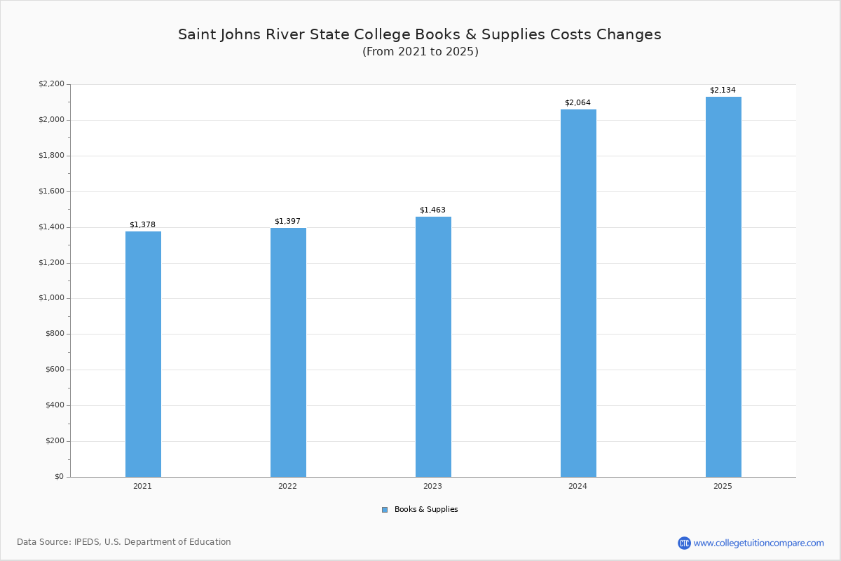 SJR State Tuition & Fees, Net Price