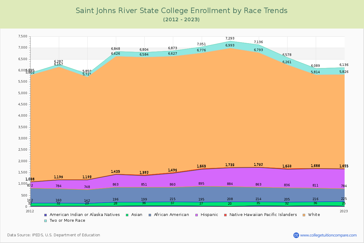 Saint Johns River State College Enrollment by Race Trends Chart