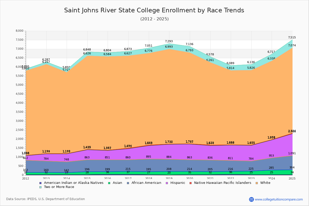 Saint Johns River State College Enrollment by Race Trends Chart