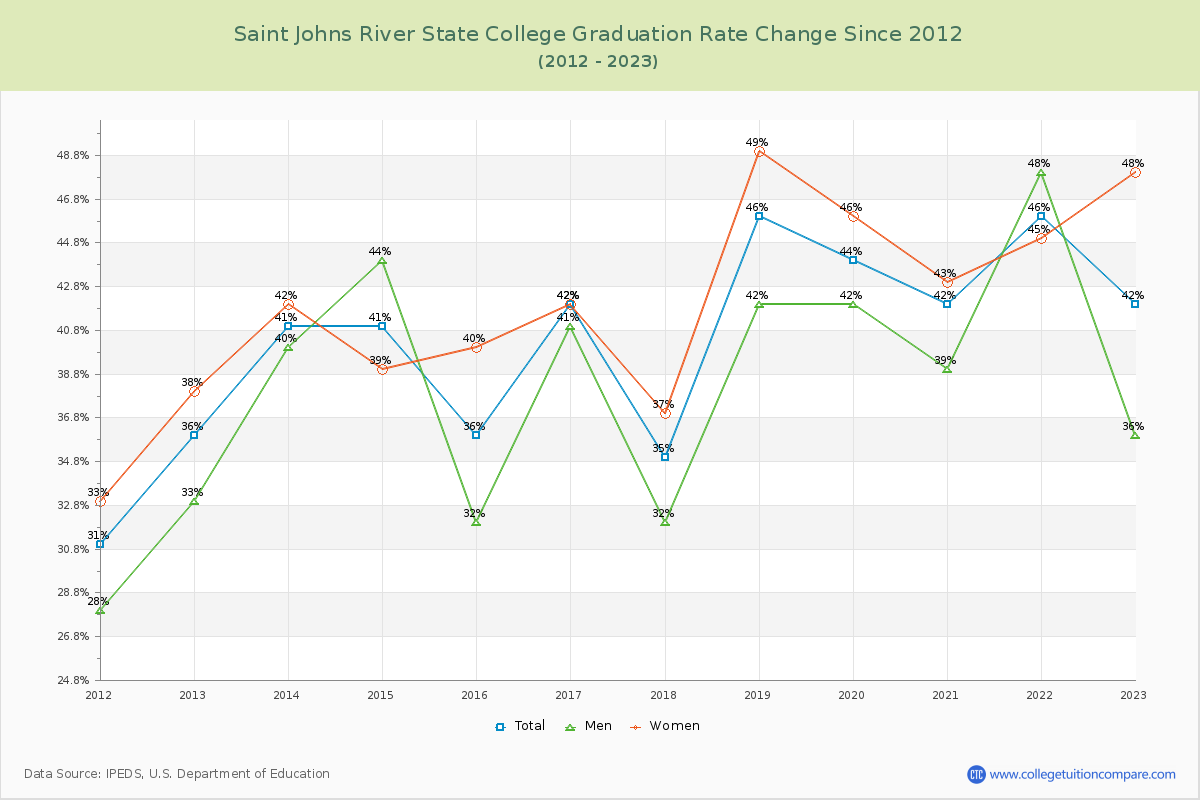 Saint Johns River State College Graduation Rate Changes Chart