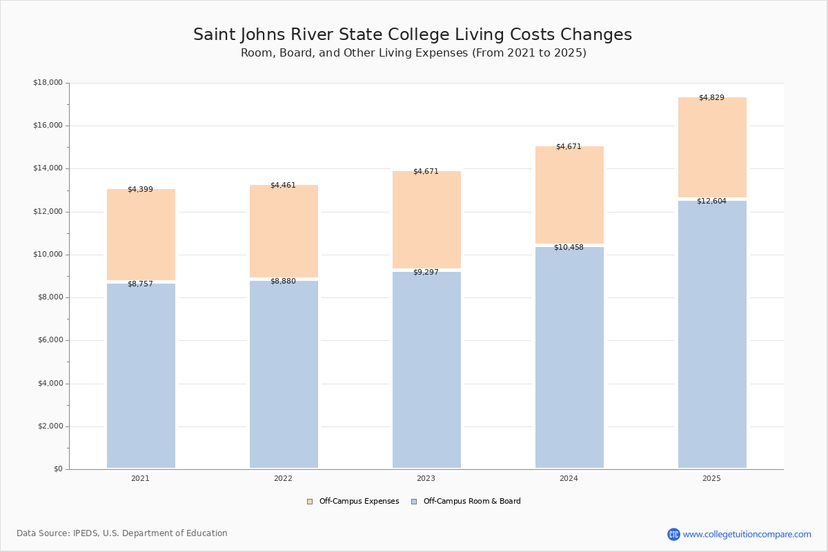 SJR State Tuition & Fees, Net Price