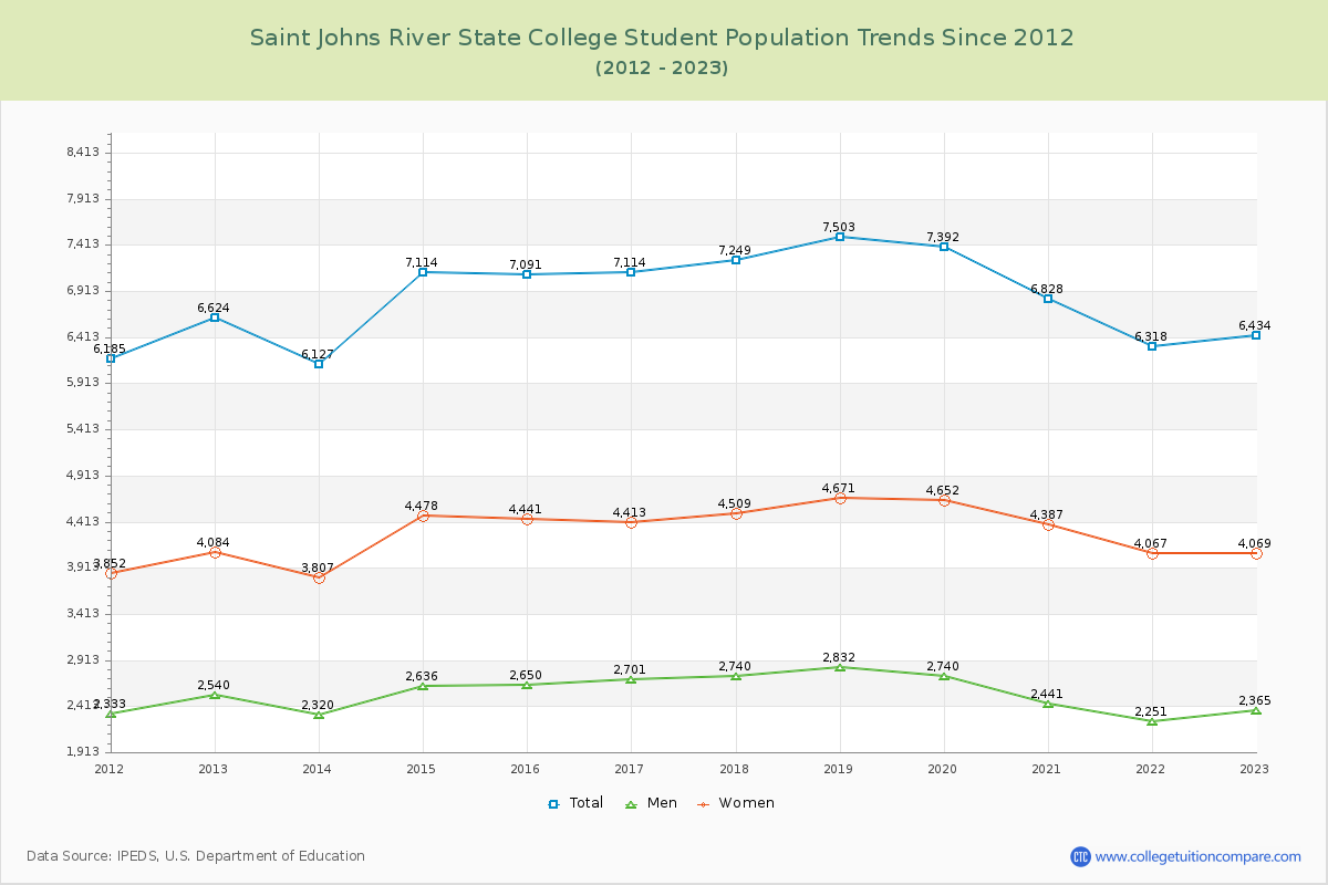 Saint Johns River State College Enrollment Trends Chart