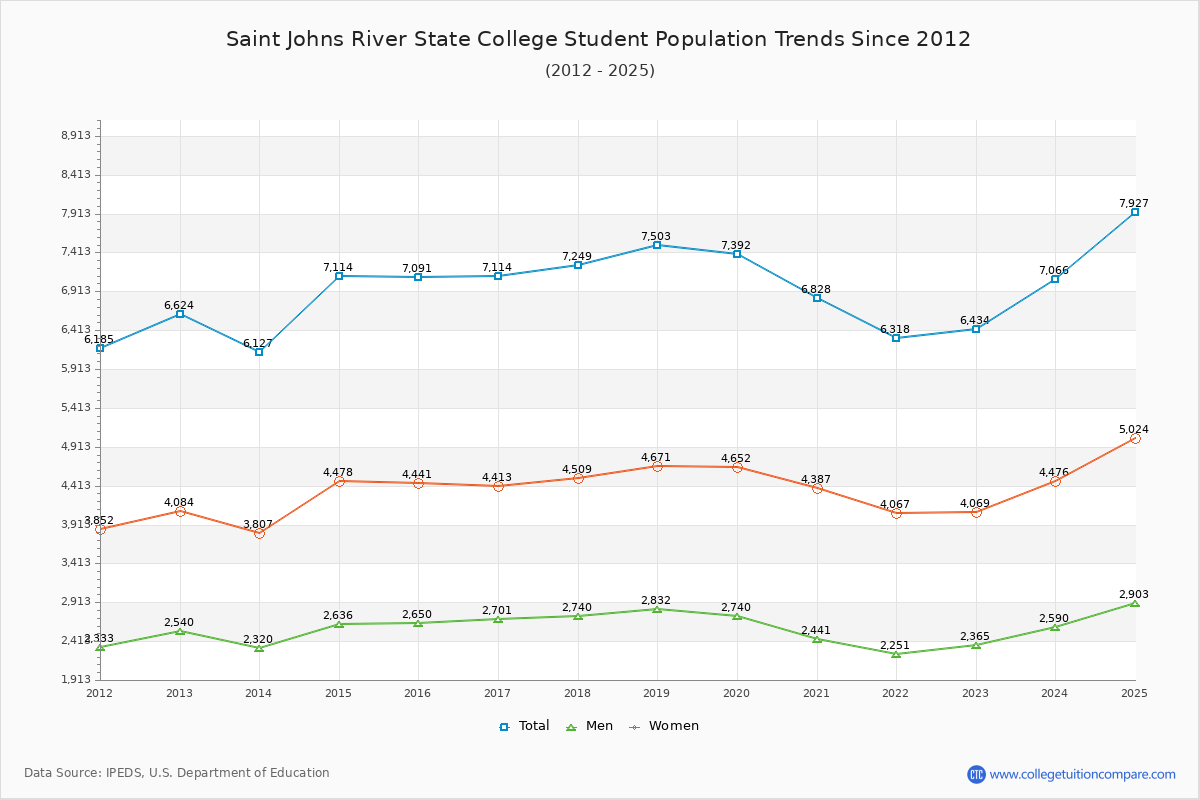 Saint Johns River State College Enrollment Trends Chart