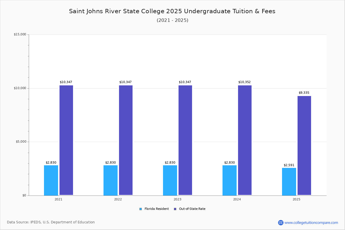 SJR State Tuition & Fees, Net Price