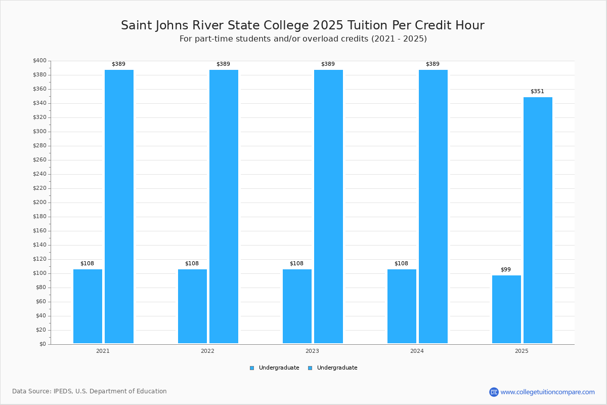 SJR State Tuition & Fees, Net Price