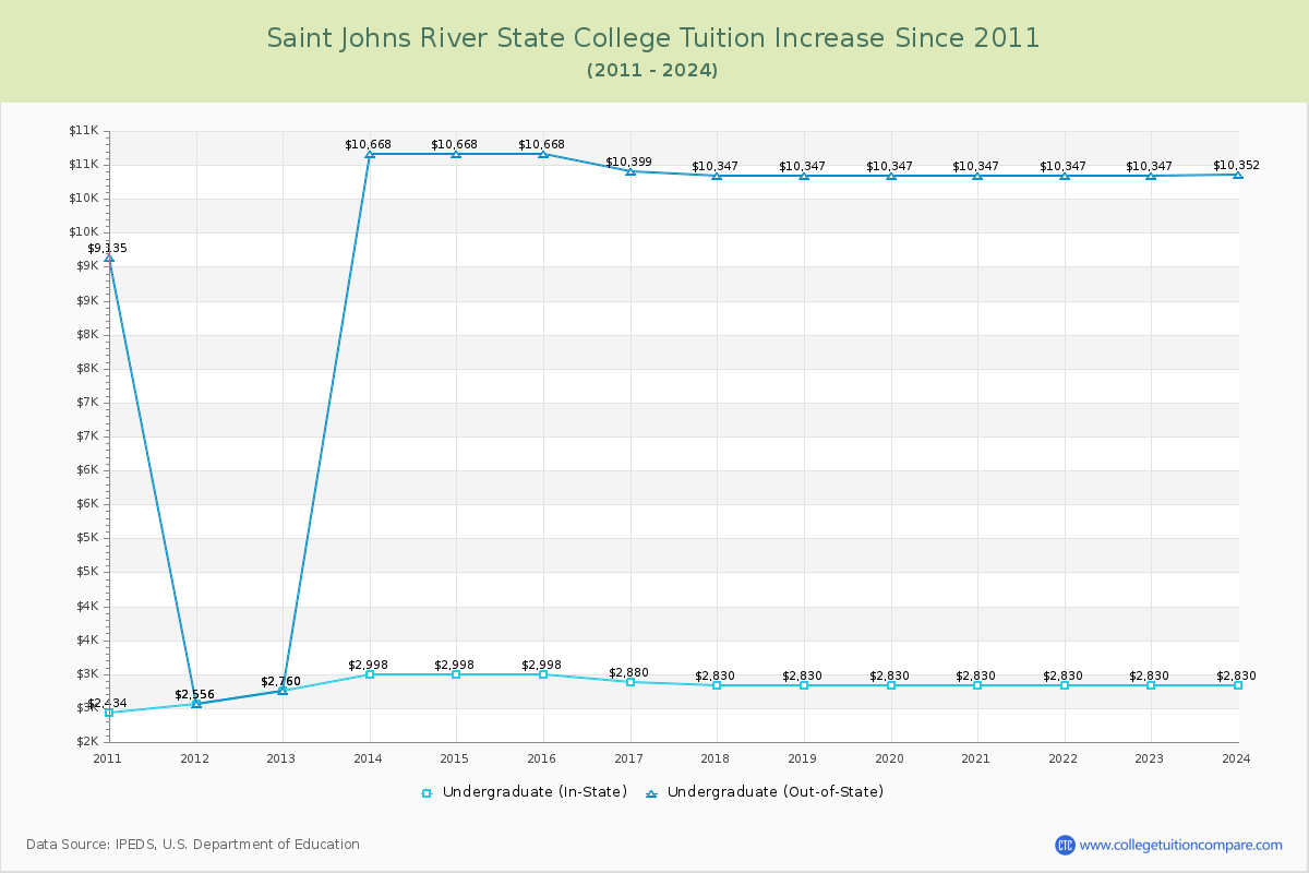 Saint Johns River State College Tuition & Fees Changes Chart