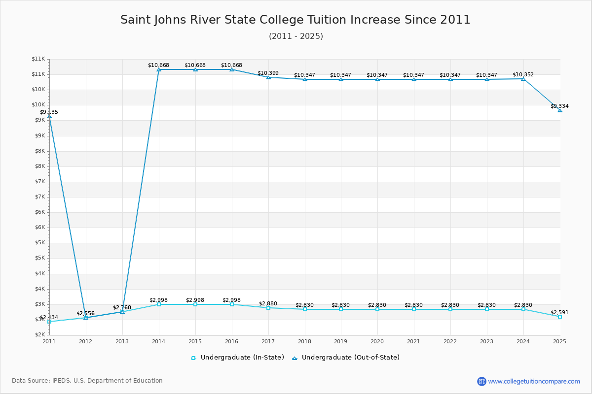 Saint Johns River State College Tuition & Fees Changes Chart